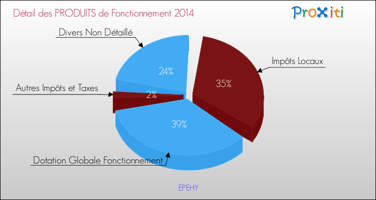 Décomposition du Budget de Fonctionnement 2014 de la commune de ÉPEHY Budget de Fonctionnement 2014 pour la commune de ÉPEHY