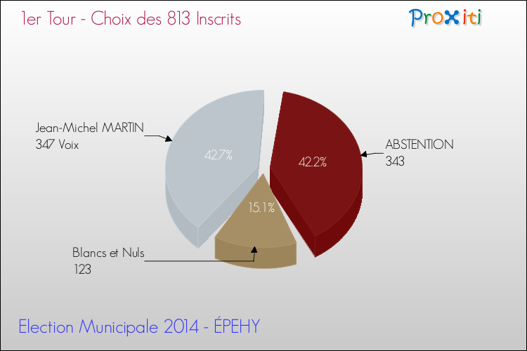 Résultats par rapport aux inscrits au 1er Tour des Elections Municipales 2014 de la commune de ÉPEHY Elections Municipales 2014 - Résultats par rapport aux inscrits au 1er Tour pour la commune de ÉPEHY