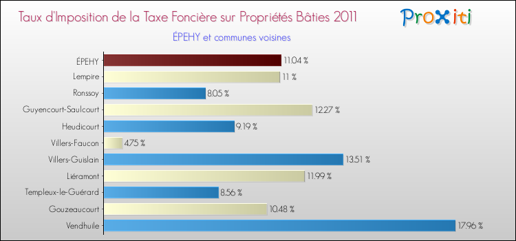 Taux d'imposition de la taxe foncière sur le bati 2011 pour ÉPEHY et les communes proches Comparaison des taux d'imposition de la taxe foncière sur le bati 2011 pour ÉPEHY et les communes voisines