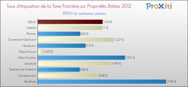 Taux d'imposition de la taxe foncière sur le bati 2012 pour ÉPEHY et les communes proches Comparaison des taux d'imposition de la taxe foncière sur le bati 2012 pour ÉPEHY et les communes voisines