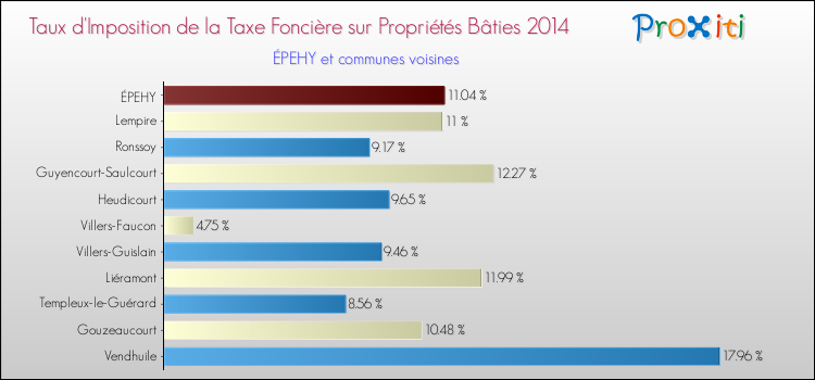 Taux d'imposition de la taxe foncière sur le bati 2014 pour ÉPEHY et les communes proches Comparaison des taux d'imposition de la taxe foncière sur le bati 2014 pour ÉPEHY et les communes voisines