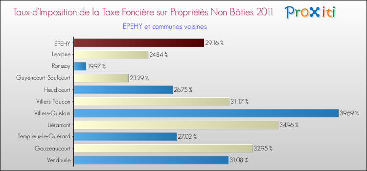 Taux d'imposition de la taxe foncière sur les immeubles et terrains non batis 2011 pour ÉPEHY et les communes proches Comparaison des taux d'imposition de la taxe foncière sur les immeubles et terrains non batis 2011 pour ÉPEHY et les communes voisines