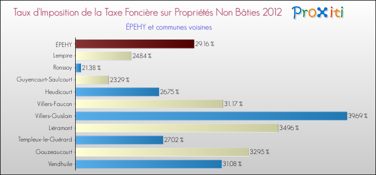 Taux d'imposition de la taxe foncière sur les immeubles et terrains non batis 2012 pour ÉPEHY et les communes proches Comparaison des taux d'imposition de la taxe foncière sur les immeubles et terrains non batis 2012 pour ÉPEHY et les communes voisines