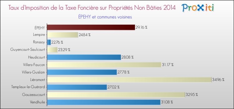 Taux d'imposition de la taxe foncière sur les immeubles et terrains non batis 2014 pour ÉPEHY et les communes proches Comparaison des taux d'imposition de la taxe foncière sur les immeubles et terrains non batis 2014 pour ÉPEHY et les communes voisines
