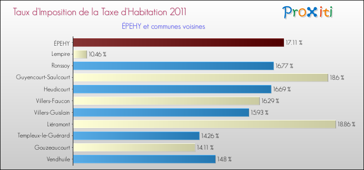 Taux d'imposition de la taxe d'habitation 2011 pour ÉPEHY et les communes proches Comparaison des taux d'imposition de la taxe d'habitation 2011 pour ÉPEHY et les communes voisines