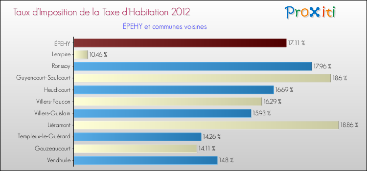 Taux d'imposition de la taxe d'habitation 2012 pour ÉPEHY et les communes proches Comparaison des taux d'imposition de la taxe d'habitation 2012 pour ÉPEHY et les communes voisines