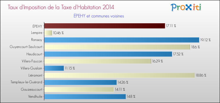 Taux d'imposition de la taxe d'habitation 2014 pour ÉPEHY et les communes proches Comparaison des taux d'imposition de la taxe d'habitation 2014 pour ÉPEHY et les communes voisines