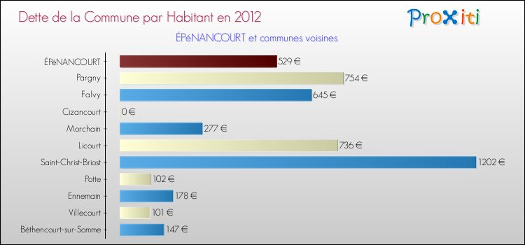 Dette par habitant de la commune en 2012 pour ÉPéNANCOURT et les communes proches Comparaison de la dette par habitant de la commune en 2012 pour ÉPéNANCOURT et les communes voisines