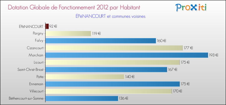 Montant des dotations globales de fonctionnement DGF par Habitant pour ÉPéNANCOURT et les communes proches Comparaison des des dotations globales de fonctionnement DGF par habitant pour ÉPéNANCOURT et les communes voisines