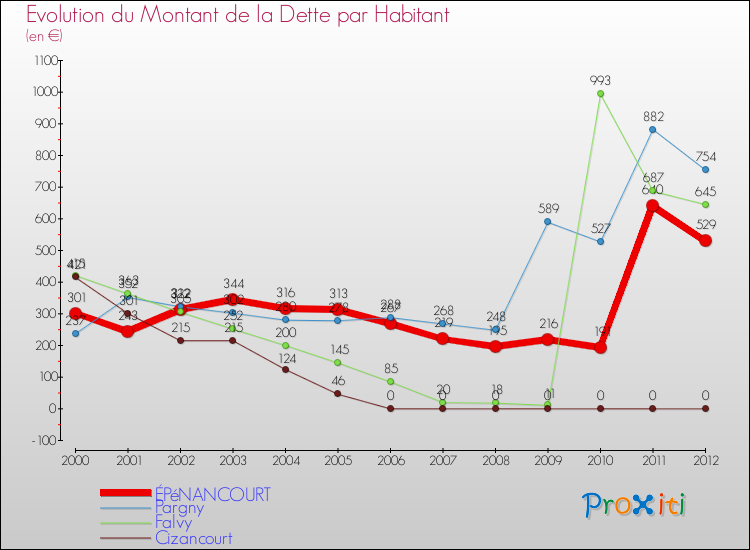 Evolution de la dette par habitant pour la commune de ÉPéNANCOURT et les communes proches de 2000 à 2012 Comparaison de la dette par habitant pour ÉPéNANCOURT et les communes voisines de 2000 à 2012