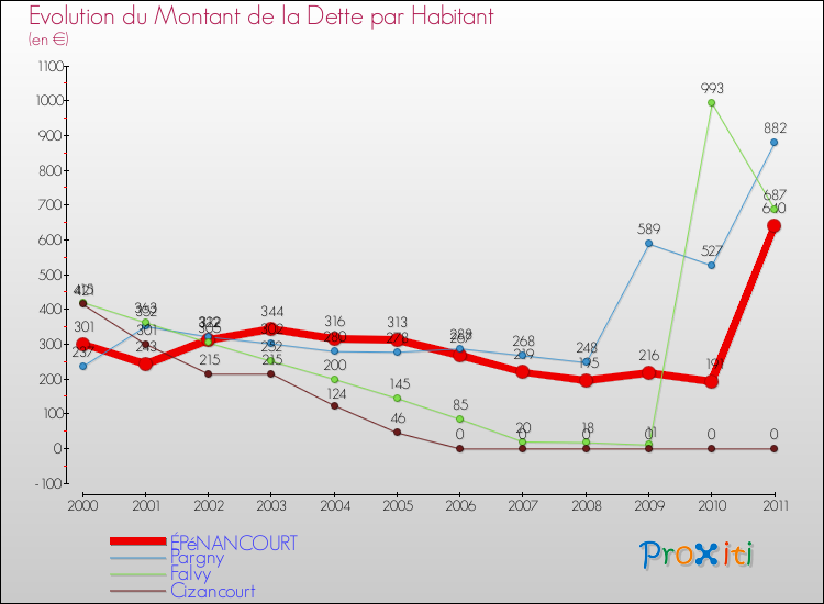 Evolution de la dette par habitant pour la commune de ÉPéNANCOURT et les communes proches Comparaison de la dette par habitant pour ÉPéNANCOURT et les communes voisines