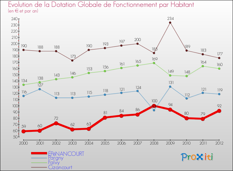 Evolution et montant de la dotation globale de fonctionnement par Habitant pour ÉPéNANCOURT et les communes proches Comparaison des dotations globales de fonctionnement par habitant pour ÉPéNANCOURT et les communes voisines