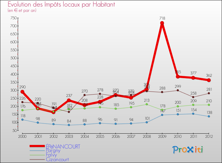 Evolution et montant des impôts locaux par Habitant pour ÉPéNANCOURT et les communes proches Comparaison des impôts locaux par habitant pour ÉPéNANCOURT et les communes voisines
