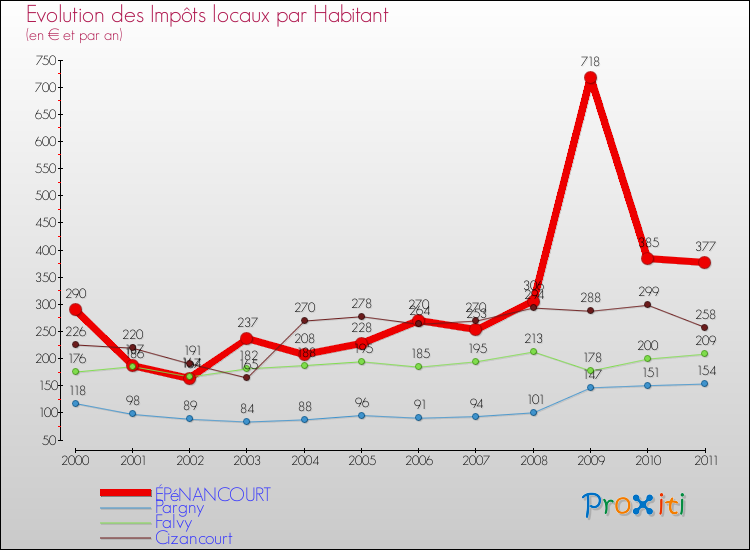 Evolution et montant des impôts locaux par Habitant pour ÉPéNANCOURT et les communes proches Comparaison des impôts locaux par habitant pour ÉPéNANCOURT et les communes voisines