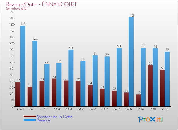 Evolution comparée de la dette et des revenus pour la commune de ÉPéNANCOURT de 2000 à 2012 Comparaison de la dette et des revenus pour ÉPéNANCOURT de 2000 à 2012