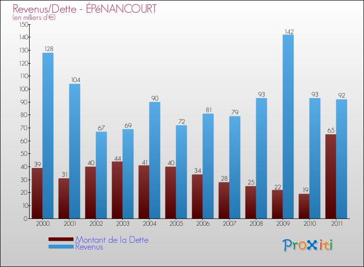 Evolution comparée de la dette et des revenus pour la commune de ÉPéNANCOURT de 2000 à 2011 Comparaison de la dette et des revenus pour ÉPéNANCOURT de 2000 à 2011