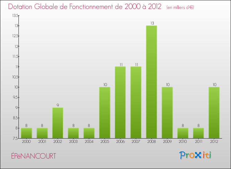Evolution du montant de la Dotation Globale de Fonctionnement pour la commune de ÉPéNANCOURT de 2000 à 2012 Evolution du montant de la Dotation Globale de Fonctionnement pour ÉPéNANCOURT de 2000 à 2012