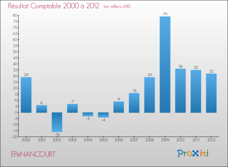 Evolution du résultat comptable pour la commune de ÉPéNANCOURT de 2000 à 2012 Evolution du résultat comptable pour ÉPéNANCOURT de 2000 à 2012