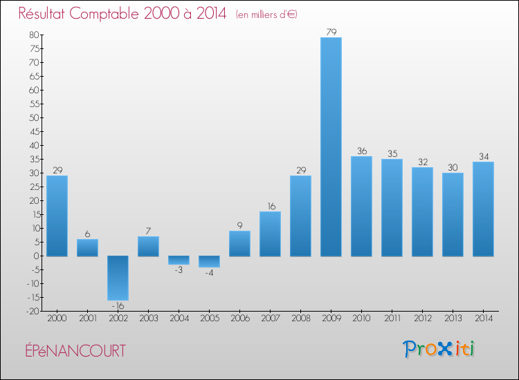 Evolution du résultat comptable pour la commune de ÉPéNANCOURT de 2000 à 2014 Evolution du résultat comptable pour ÉPéNANCOURT de 2000 à 2014