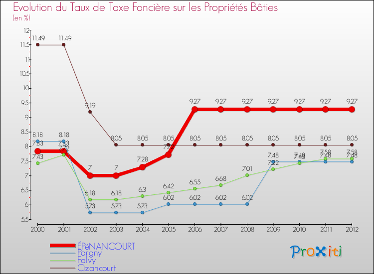 Evolution du taux de la taxe foncière sur le bati pour ÉPéNANCOURT et les communes proches de 2000 à 2012 Comparaison des taux de taxe foncière sur le bati pour ÉPéNANCOURT et les communes voisines de 2000 à 2012