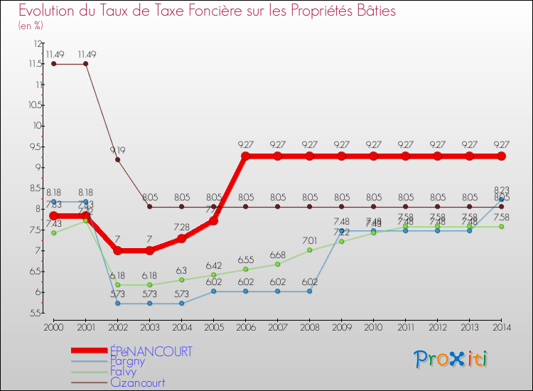Evolution du taux de la taxe foncière sur le bati pour ÉPéNANCOURT et les communes proches de 2000 à 2014 Comparaison des taux de taxe foncière sur le bati pour ÉPéNANCOURT et les communes voisines de 2000 à 2014