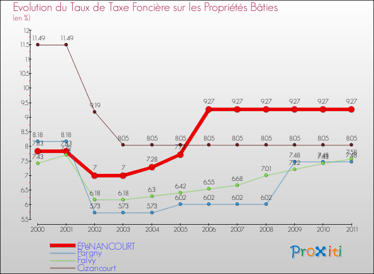 Evolution du taux de la taxe foncière sur le bati pour ÉPéNANCOURT et les communes proches Comparaison des taux de taxe foncière sur le bati pour ÉPéNANCOURT et les communes voisines