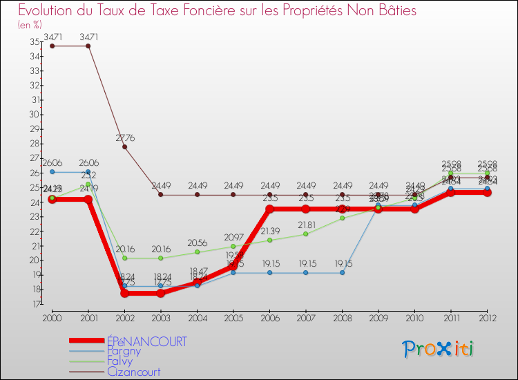 Evolution du taux de la taxe foncière sur les immeubles et terrains non batis pour ÉPéNANCOURT et les communes proches de 2000 à 2012 Comparaison des taux de la taxe foncière sur les immeubles et terrains non batis pour ÉPéNANCOURT et les communes voisines de 2000 à 2012