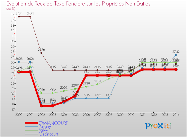 Evolution du taux de la taxe foncière sur les immeubles et terrains non batis pour ÉPéNANCOURT et les communes proches de 2000 à 2014 Comparaison des taux de la taxe foncière sur les immeubles et terrains non batis pour ÉPéNANCOURT et les communes voisines de 2000 à 2014