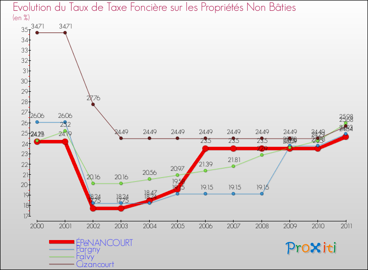 Evolution du taux de la taxe foncière sur les immeubles et terrains non batis pour ÉPéNANCOURT et les communes proches Comparaison des taux de la taxe foncière sur les immeubles et terrains non batis pour ÉPéNANCOURT et les communes voisines