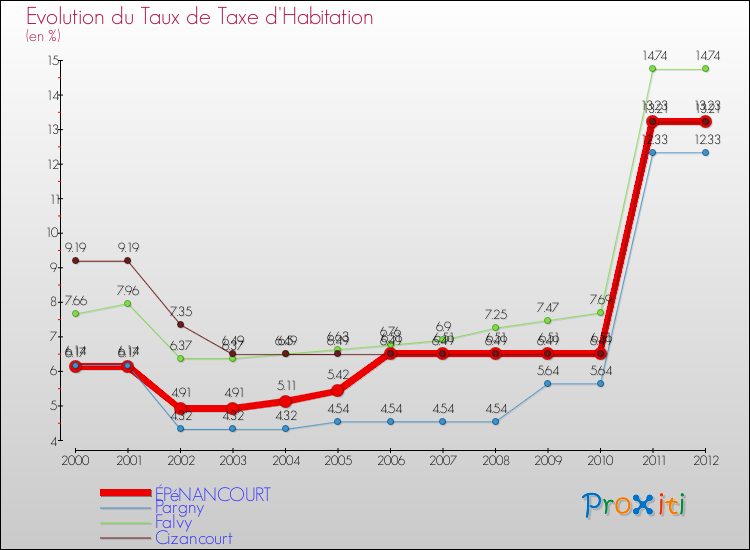 Evolution du taux de la taxe d'habitation pour ÉPéNANCOURT et les communes proches Comparaison des taux de la taxe d'habitation pour ÉPéNANCOURT et les communes voisines