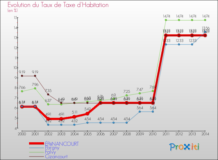 Evolution du taux de la taxe d'habitation pour ÉPéNANCOURT et les communes proches de 2000 à 2014 Comparaison des taux de la taxe d'habitation pour ÉPéNANCOURT et les communes voisines de 2000 à 2014
