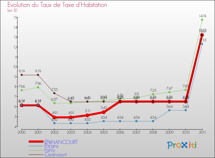Evolution du taux de la taxe d'habitation pour ÉPéNANCOURT et les communes proches Comparaison des taux de la taxe d'habitation pour ÉPéNANCOURT et les communes voisines