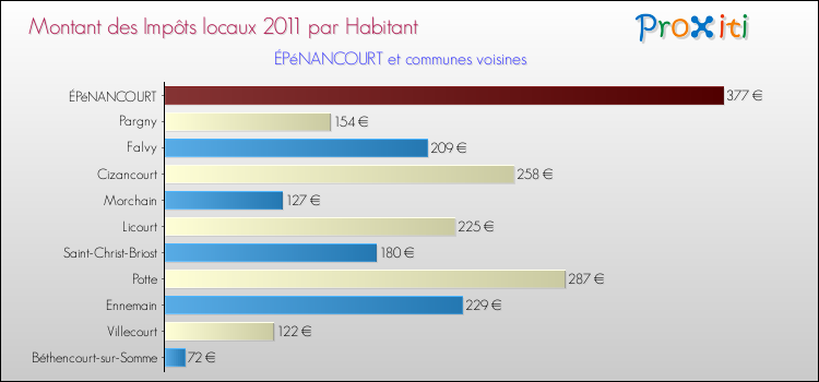 Montant des impôts locaux par Habitant pour ÉPéNANCOURT et les communes proches Comparaison des impôts locaux par habitant pour ÉPéNANCOURT et les communes voisines