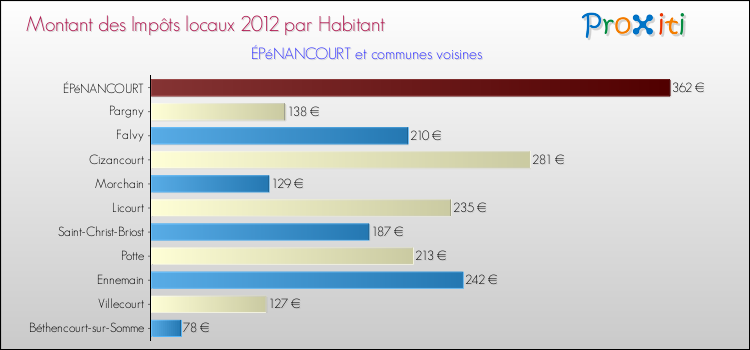Montant des impôts locaux par Habitant pour ÉPéNANCOURT et les communes proches Comparaison des impôts locaux par habitant pour ÉPéNANCOURT et les communes voisines