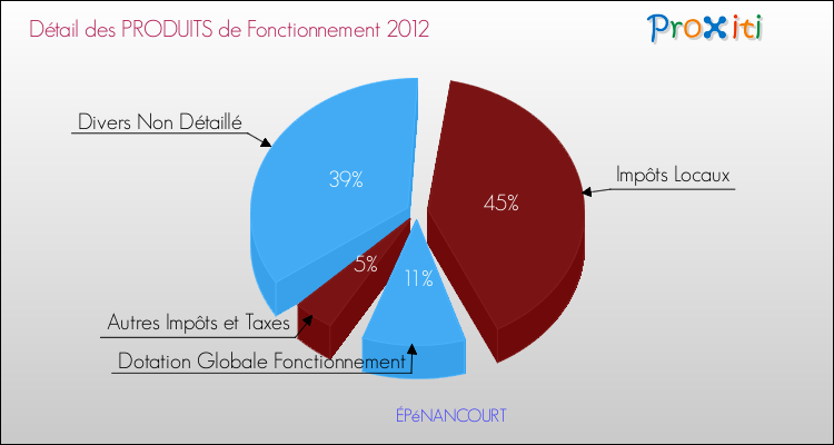 Décomposition du Budget de Fonctionnement 2012 de la commune de ÉPéNANCOURT Budget de Fonctionnement 2012 pour la commune de ÉPéNANCOURT