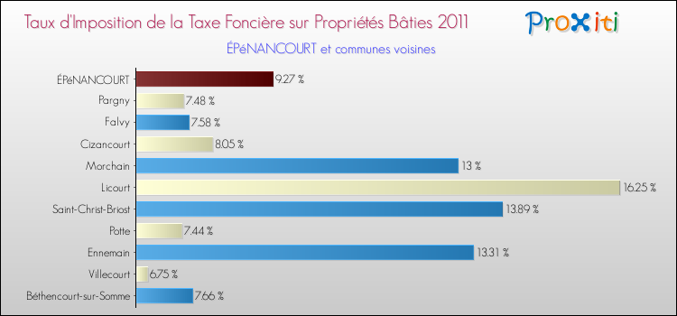 Taux d'imposition de la taxe foncière sur le bati 2011 pour ÉPéNANCOURT et les communes proches Comparaison des taux d'imposition de la taxe foncière sur le bati 2011 pour ÉPéNANCOURT et les communes voisines