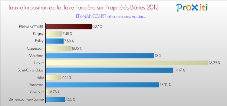Taux d'imposition de la taxe foncière sur le bati 2012 pour ÉPéNANCOURT et les communes proches Comparaison des taux d'imposition de la taxe foncière sur le bati 2012 pour ÉPéNANCOURT et les communes voisines