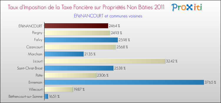 Taux d'imposition de la taxe foncière sur les immeubles et terrains non batis 2011 pour ÉPéNANCOURT et les communes proches Comparaison des taux d'imposition de la taxe foncière sur les immeubles et terrains non batis 2011 pour ÉPéNANCOURT et les communes voisines