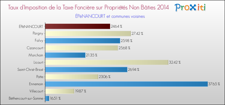 Taux d'imposition de la taxe foncière sur les immeubles et terrains non batis 2014 pour ÉPéNANCOURT et les communes proches Comparaison des taux d'imposition de la taxe foncière sur les immeubles et terrains non batis 2014 pour ÉPéNANCOURT et les communes voisines