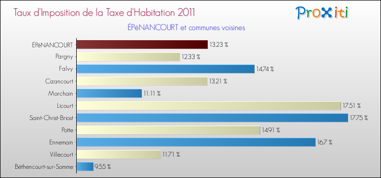 Taux d'imposition de la taxe d'habitation 2011 pour ÉPéNANCOURT et les communes proches Comparaison des taux d'imposition de la taxe d'habitation 2011 pour ÉPéNANCOURT et les communes voisines