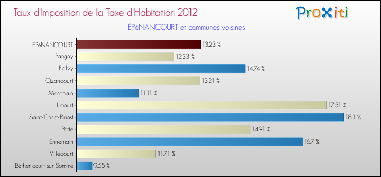 Taux d'imposition de la taxe d'habitation 2012 pour ÉPéNANCOURT et les communes proches Comparaison des taux d'imposition de la taxe d'habitation 2012 pour ÉPéNANCOURT et les communes voisines