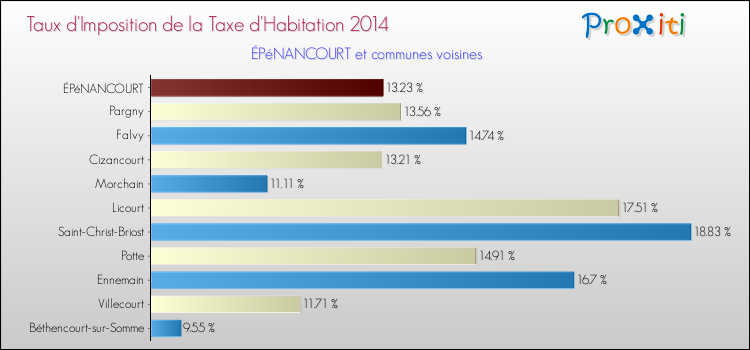 Taux d'imposition de la taxe d'habitation 2014 pour ÉPéNANCOURT et les communes proches Comparaison des taux d'imposition de la taxe d'habitation 2014 pour ÉPéNANCOURT et les communes voisines