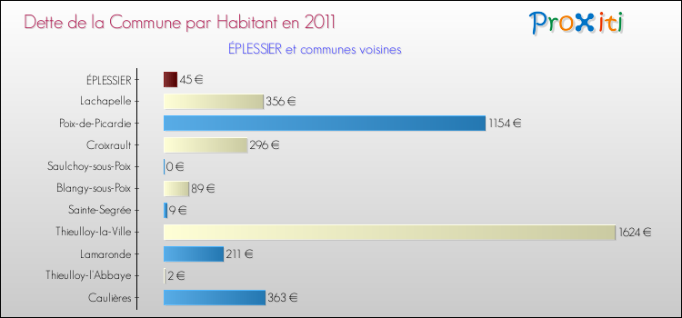 Dette par habitant de la commune en 2011 pour ÉPLESSIER et les communes proches Comparaison de la dette par habitant de la commune en 2011 pour ÉPLESSIER et les communes voisines