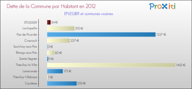 Dette par habitant de la commune en 2012 pour ÉPLESSIER et les communes proches Comparaison de la dette par habitant de la commune en 2012 pour ÉPLESSIER et les communes voisines