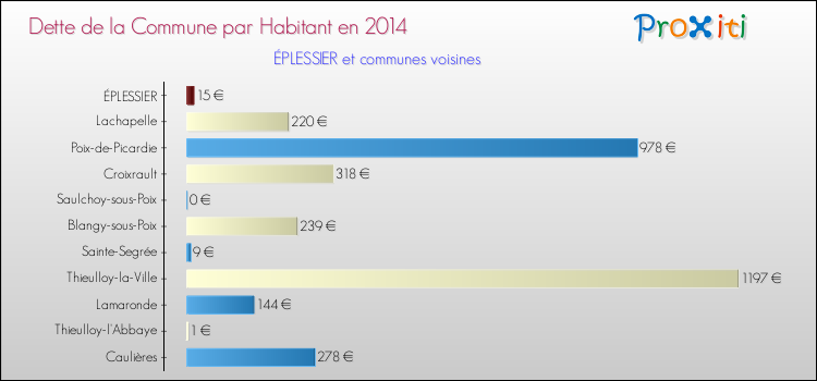 Dette par habitant de la commune en 2014 pour ÉPLESSIER et les communes proches Comparaison de la dette par habitant de la commune en 2014 pour ÉPLESSIER et les communes voisines