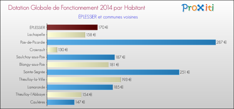 Montant des dotations globales de fonctionnement DGF par Habitant pour ÉPLESSIER et les communes proches en 2014. Comparaison des des dotations globales de fonctionnement DGF par habitant pour ÉPLESSIER et les communes voisines en 2014.
