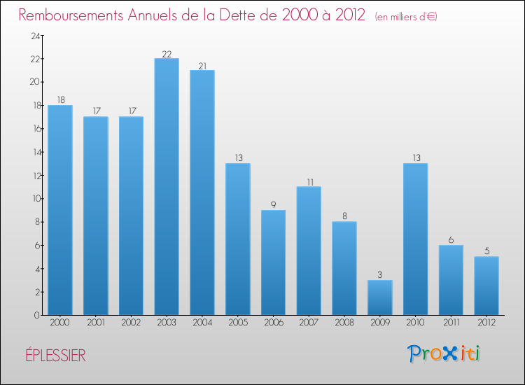 Evolution de l'annuité de la dette pour la commune de ÉPLESSIER de 2000 à 2012 Annuités de la dette pour ÉPLESSIER de 2000 à 2012