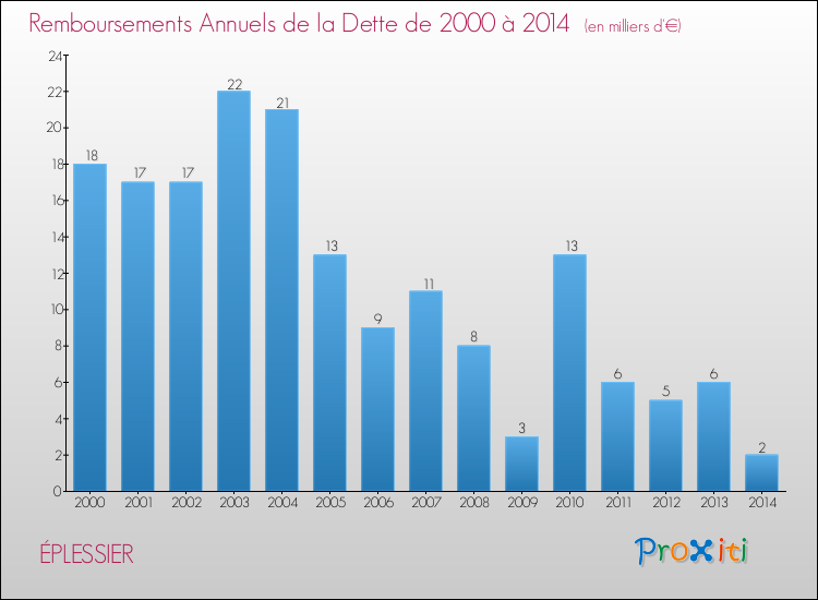 Evolution de l'annuité de la dette pour la commune de ÉPLESSIER de 2000 à 2014 Annuités de la dette pour ÉPLESSIER de 2000 à 2014