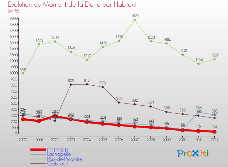 Evolution de la dette par habitant pour la commune de ÉPLESSIER et les communes proches de 2000 à 2012 Comparaison de la dette par habitant pour ÉPLESSIER et les communes voisines de 2000 à 2012