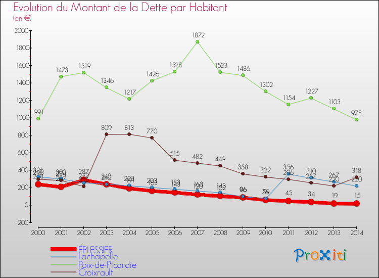 Evolution de la dette par habitant pour la commune de ÉPLESSIER et les communes proches de 2000 à 2014 Comparaison de la dette par habitant pour ÉPLESSIER et les communes voisines de 2000 à 2014